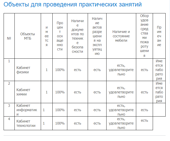 Объекты для проведения практических занятий